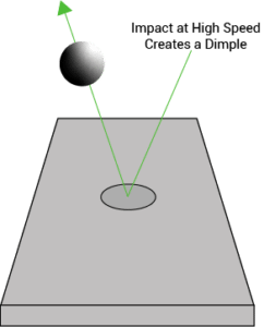 impact at high speed creates a dimple